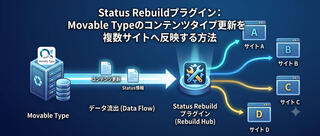 Movable Typeのコンテンツタイプ更新を複数サイトへ反映する方法｜Status Rebuildプラグイン